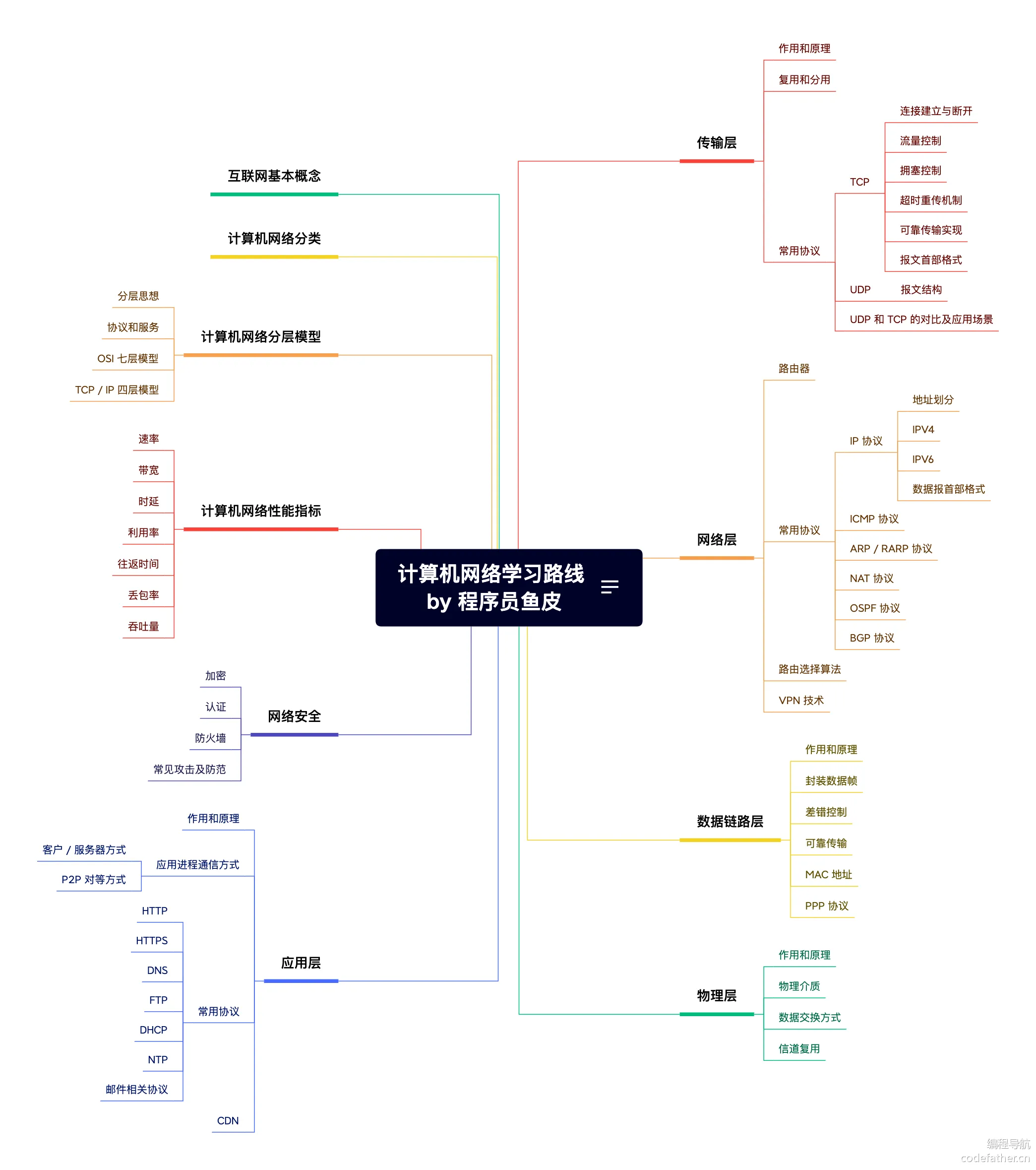 计算机网络学习路线